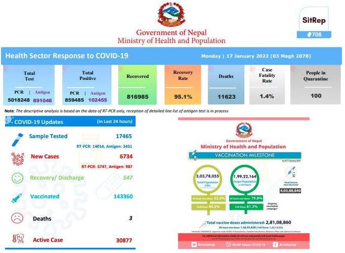 पछिल्लो २४ घण्टामा थपिए पाँच हजार भन्दा बढि नयाँ सङ्क्रमित, तीन जनाको मृत्यु