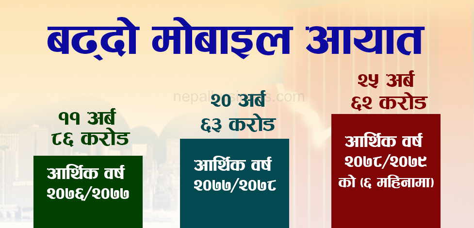 मोबाइलसंगै विदेश गयो ६ महिनामा २५ अर्ब ६२ करोड, महंगो मोबाइल जीन्दगी