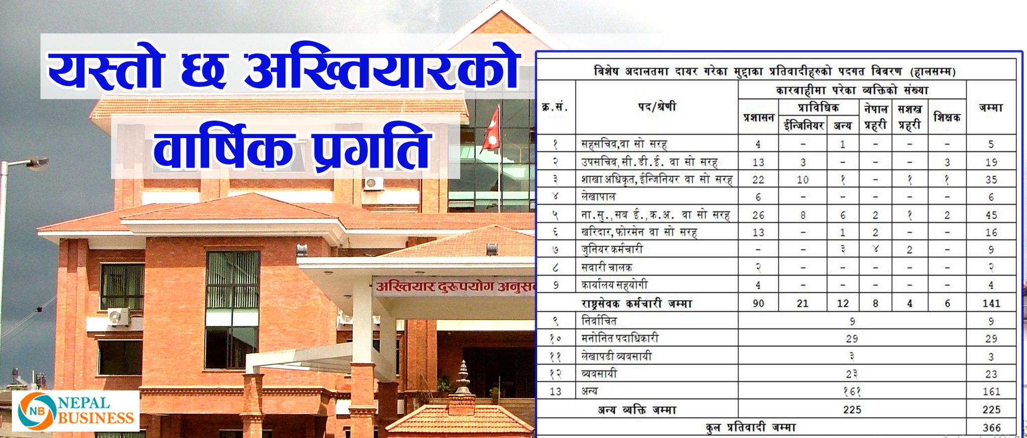 अख्तियारको एक वर्ष, ३ सय ६६ जना विरुद्ध मुद्धा, तीन अर्ब, अठासी करोड बिगो मागदावी 