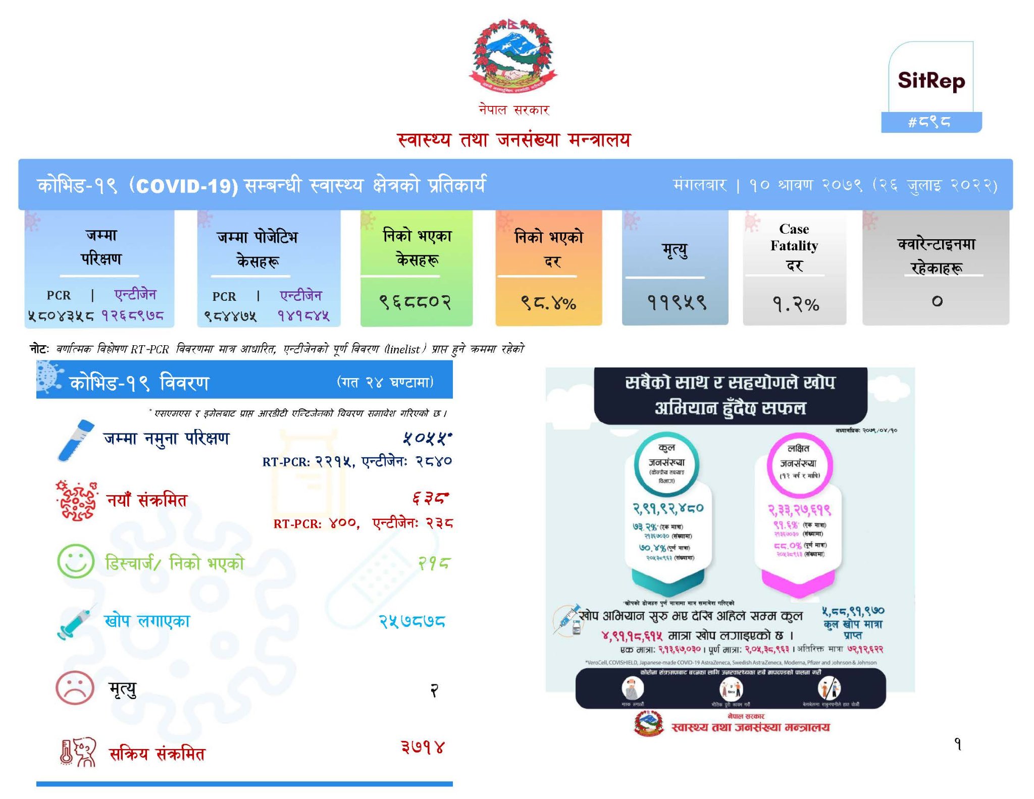 कोरोना संक्रमितको संख्या ६ सय नाघ्यो, २ जनाको मृत्यु