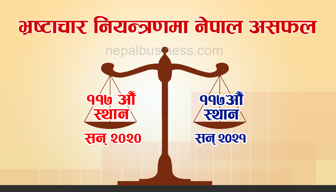 भ्रष्टाचार नियन्त्रणमा नेपाल असफल, साविक कै हाराहारीमा भ्रष्टाचार हुने गरेको तथ्य सार्वजनिक