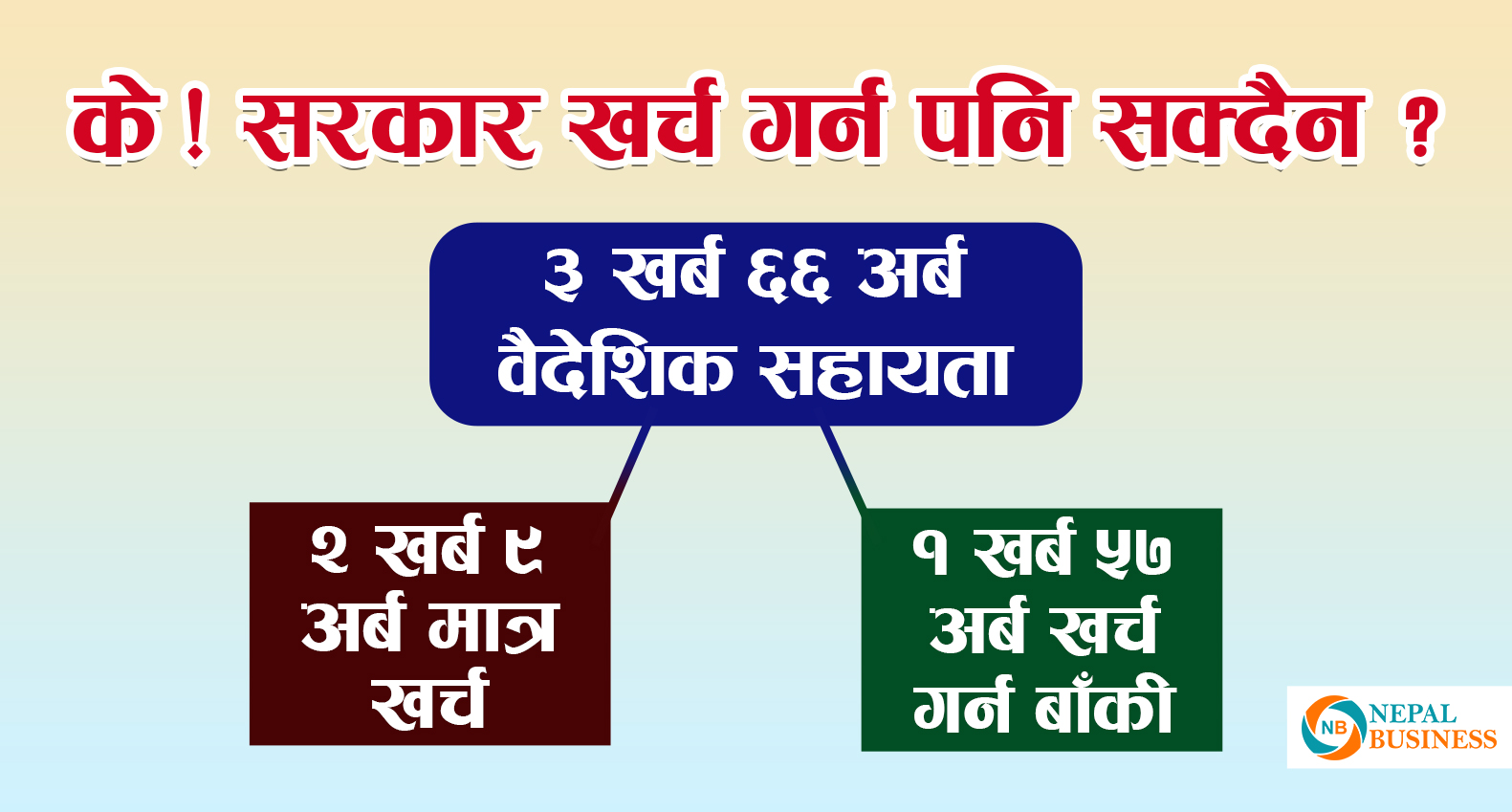 सरकारले पाएको ३ खर्ब ६६ अर्ब वैदेशिक सहायताबाट २ खर्ब ९ अर्बमात्र खर्च