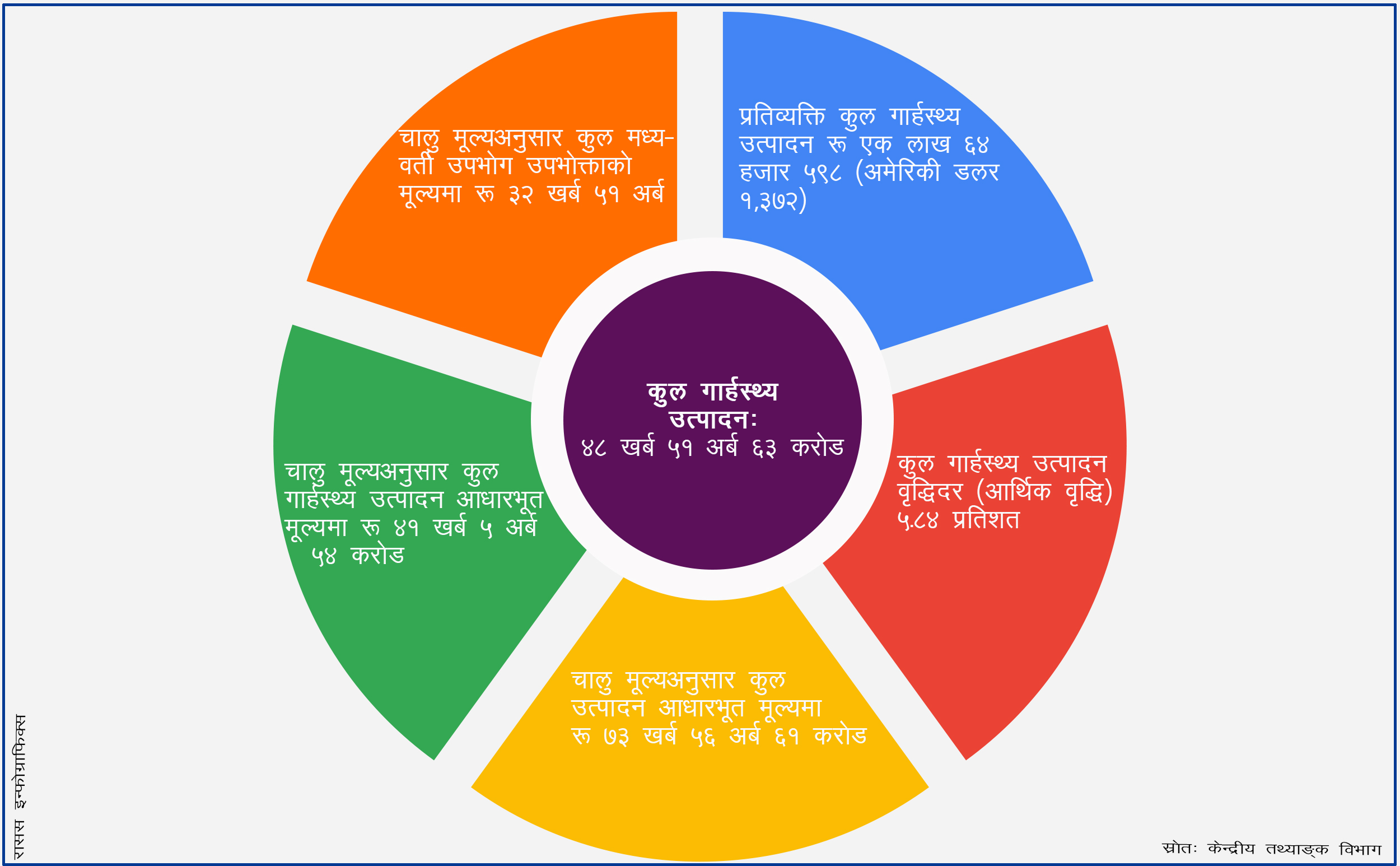 अर्थतन्त्रको आकार साढे ४८ खर्ब, आर्थिक वृद्धिदर ५.८४ प्रतिशत