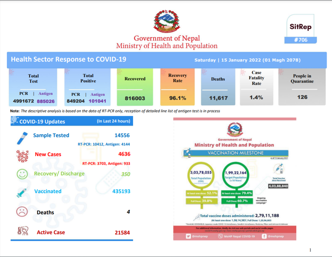 ४ हजार ९ सय ६१ जनामा कोरोना संक्रमण पुष्टि