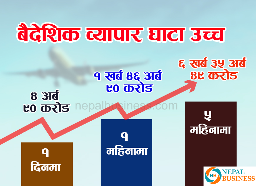 दैनिक ४ अर्ब ९० करोड वैदेशिक व्यापार घाटा