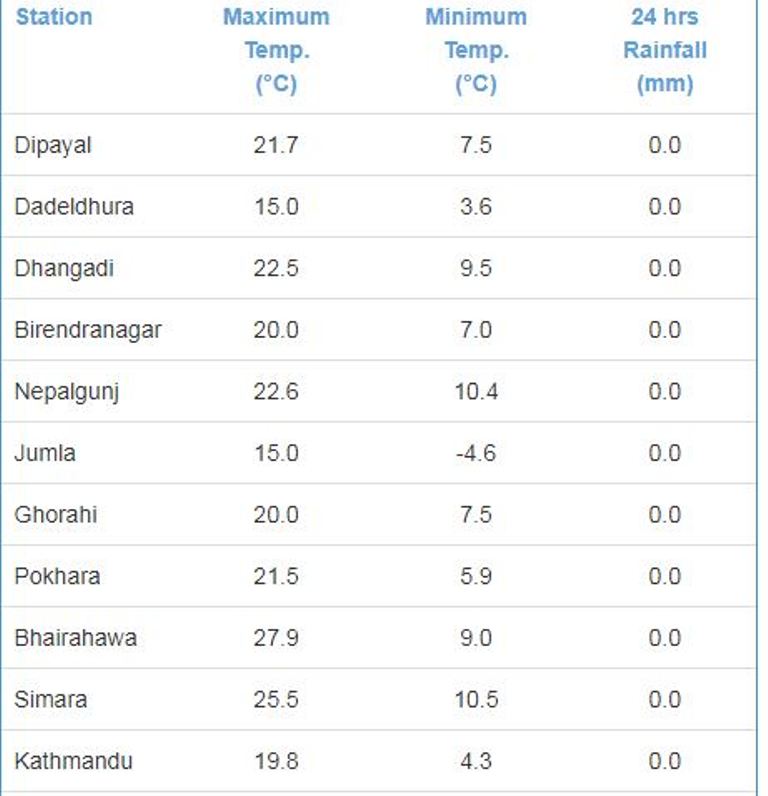 काठमाडौँको तापक्रम घट्दो क्रममा