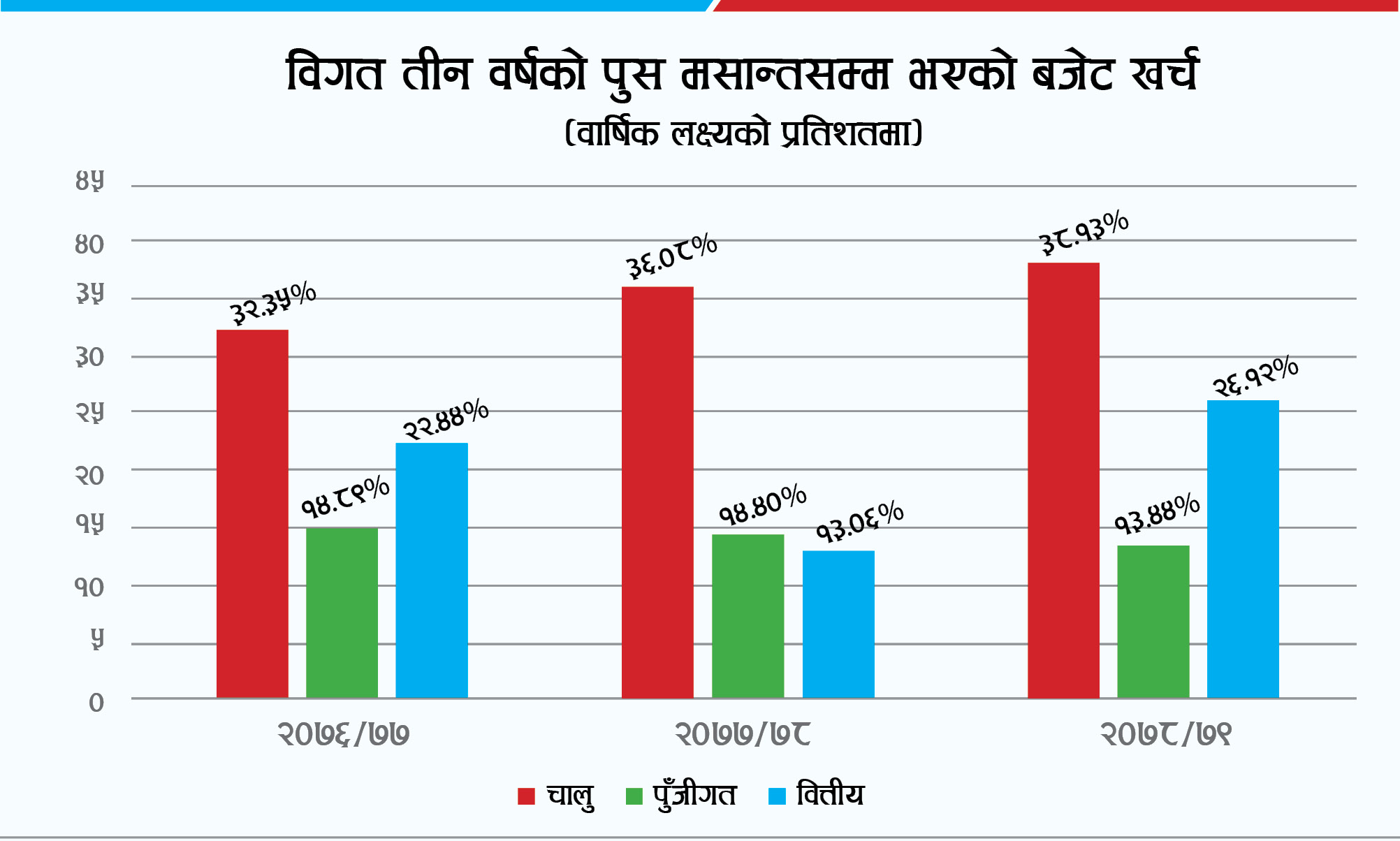 बजेट खर्चको अवस्था सुधार हुँदै, राजस्व संकलन पनि सन्तोषजनक 