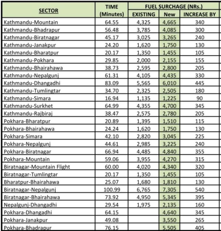 हवाई भाडा बढ्यो, आइतबारदेखि लागू (कहाँ जान कति लाग्छ ?) 
