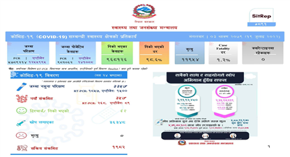 थप ३ सय ५७ जनामा कोरोना संक्रमण पुष्टि