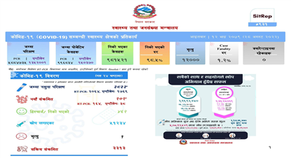 थप २०२ जनामा कोरोना संक्रमण पुष्टि, १ जनाको मृत्यु