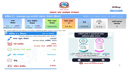 २४ घण्टामा थप ८८८ जनामा कोरोना संक्रमण पुष्टि, १ जनाको मृत्यु