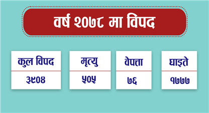 वर्ष २०७८ : प्राकृतिक विपत्तिले दुई अर्ब ६१ करोड क्षति