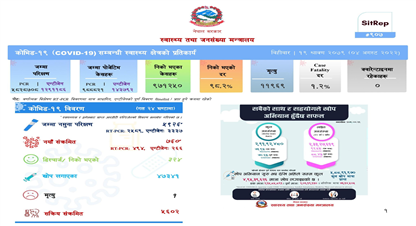 २४ घण्टामा थप ७६० जनामा कोरोना संक्रमण पुष्टि, १ जनाको मृत्यु