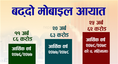 मोबाइलसंगै विदेश गयो ६ महिनामा २५ अर्ब ६२ करोड, महंगो मोबाइल जीन्दगी