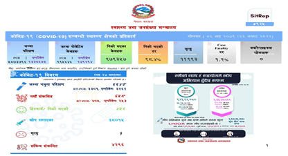 थप ६ सय ५८ जनामा कोरोना संक्रमण पुष्टि, १ जनाको ज्यान गयो 