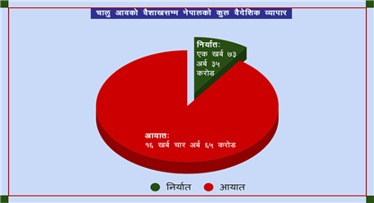 १० महिनाको व्यापार घाटा १४ खर्ब ३१ अर्ब, कृषिजन्य वस्तुको बढ्दो आयात