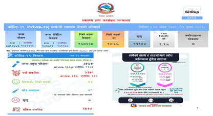 थप ४ सय ३५ जनामा कोरोना संक्रमण पुष्टि, सक्रिय संक्रमित २ हजार ५ सय ३७