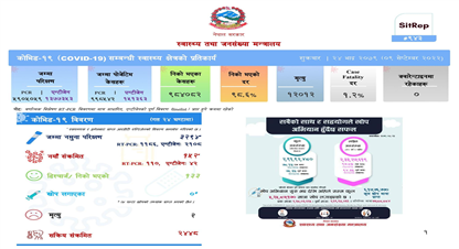 थप १५२ जनामा कोरोना संक्रमण पुष्टि, २ जनाको मृत्यु