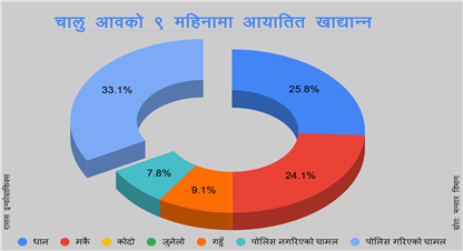 नौ महिनामा ६० अर्बको खाद्यान्न आयात,  मकै, धान, कोदो र गहुँ धेरै 