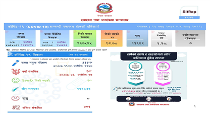 थप ९० जनामा कोरोना संक्रमण पुष्टि, सक्रिय संक्रमित ४०१