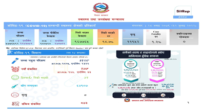 एकै दिन थप १७७ जनामा कोरोना संक्रमण पुष्टि, सक्रिय संक्रमितको संख्या ८७३ पुग्यो