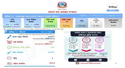 थप १११ जनामा कोरोना संक्रमण पुष्टि, ४१५ संक्रमणमुक्त