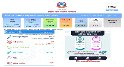 पछिल्लो २४ घण्टामा थप ४० जनामा कोरोना संक्रमण पुष्टि