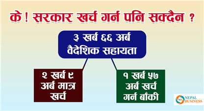 सरकारले पाएको ३ खर्ब ६६ अर्ब वैदेशिक सहायताबाट २ खर्ब ९ अर्बमात्र खर्च