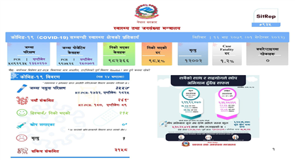 थप २६९जनामा कोरोना संक्रमण पुष्टि, १ जनाको मृत्यु