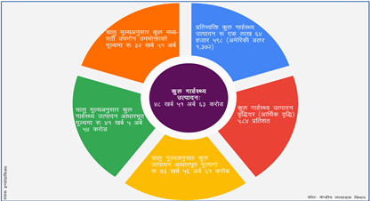 अर्थतन्त्रको आकार साढे ४८ खर्ब, आर्थिक वृद्धिदर ५.८४ प्रतिशत