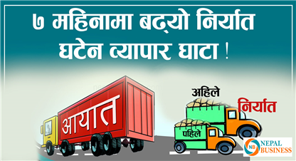८८.३० प्रतिशतले निर्यात बढ्यो, घटेन आयात