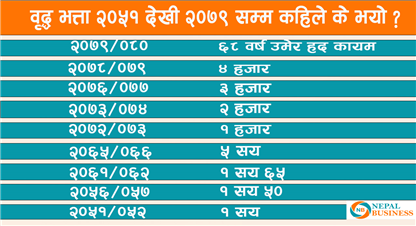 कुनबेला कति बनाइयो वृद्धभत्ता ? (सूचिसहित)