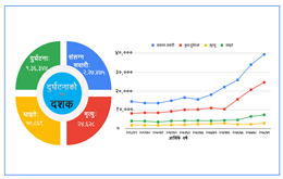 दुर्घटनाको १० वर्ष : तीन गुणाले वृद्धि, मोटरसाइकल, कार र जीपको यात्रा उच्च जोखिम 